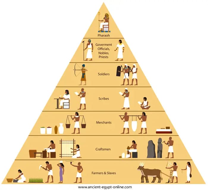 Social Strata and Economic Standing